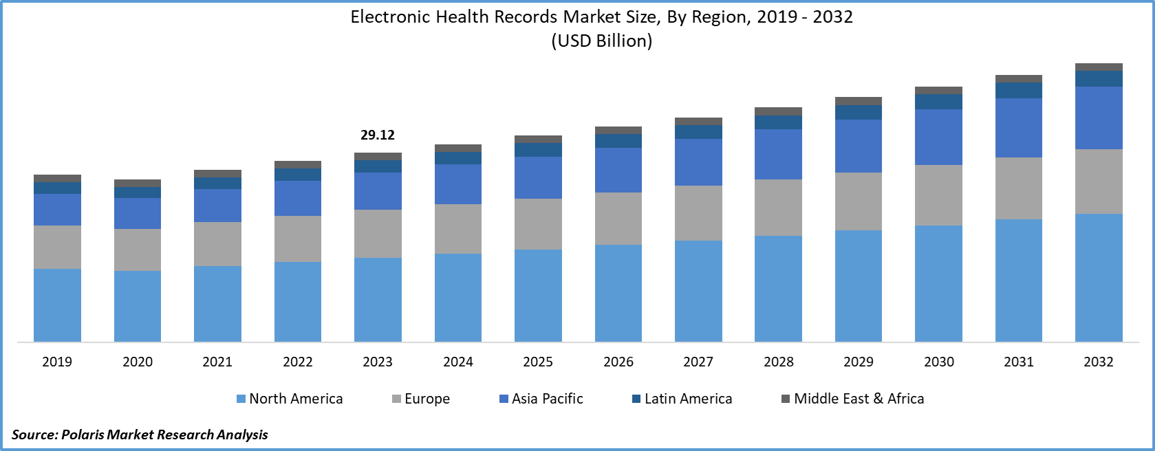 Electronic Health Records Market Size